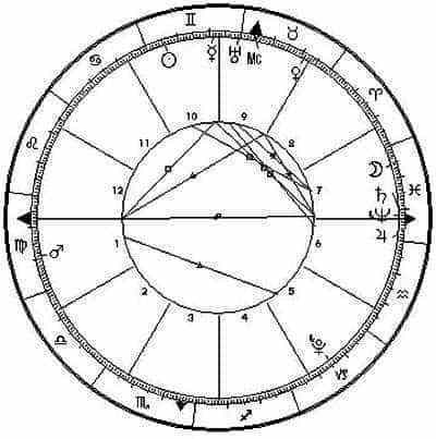 Sveriges horoskop 1523.